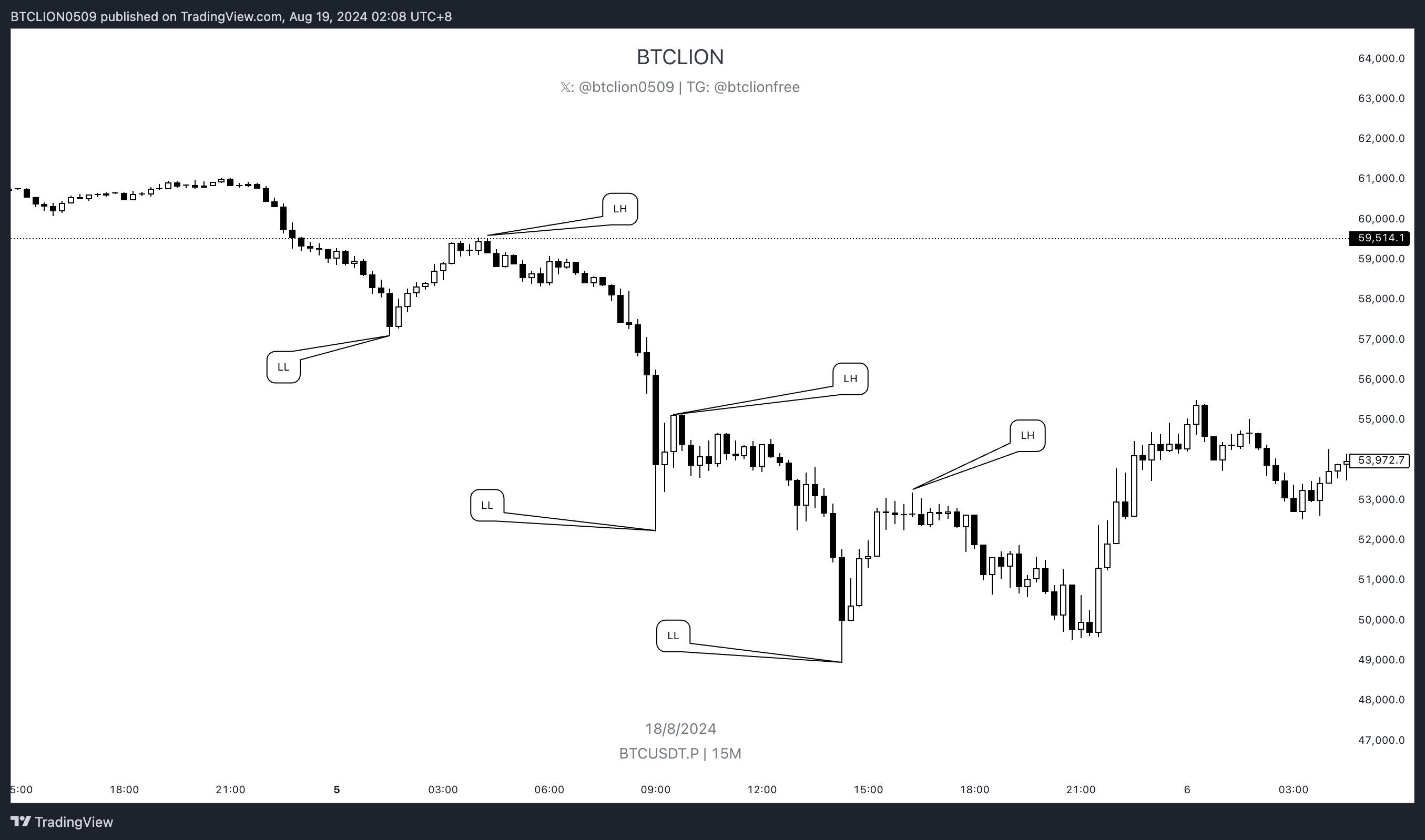 Bearish Market Structure