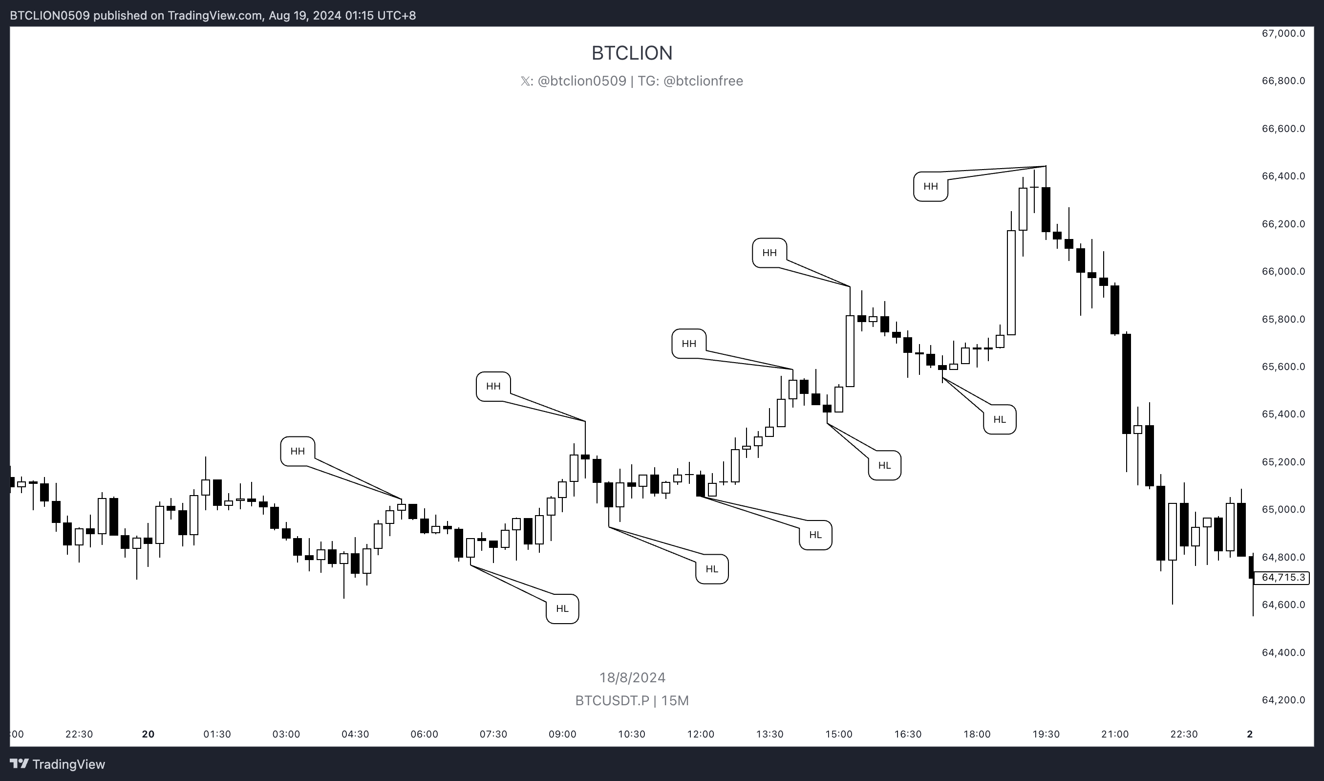 Bullish Market Structure