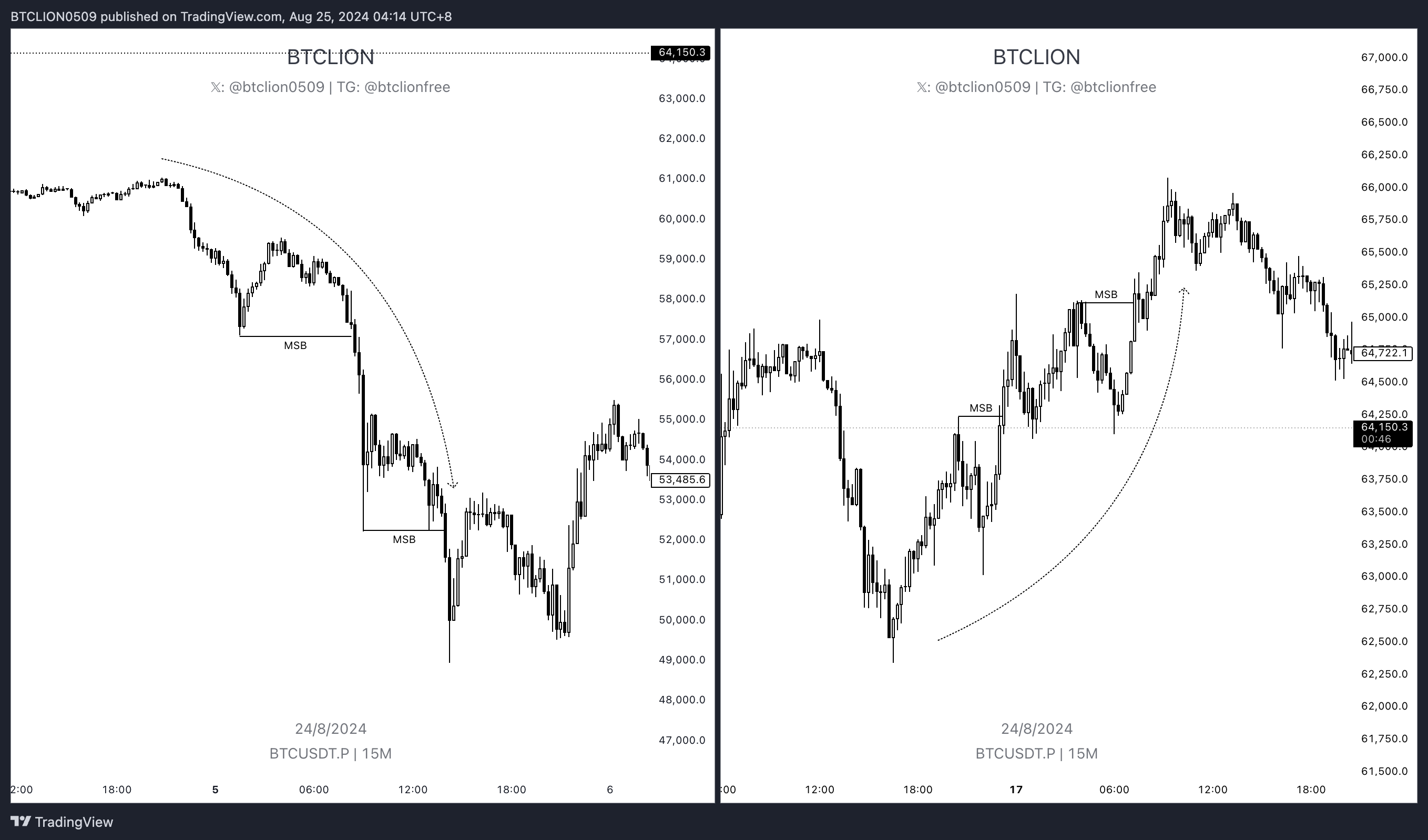 Market Structure Break