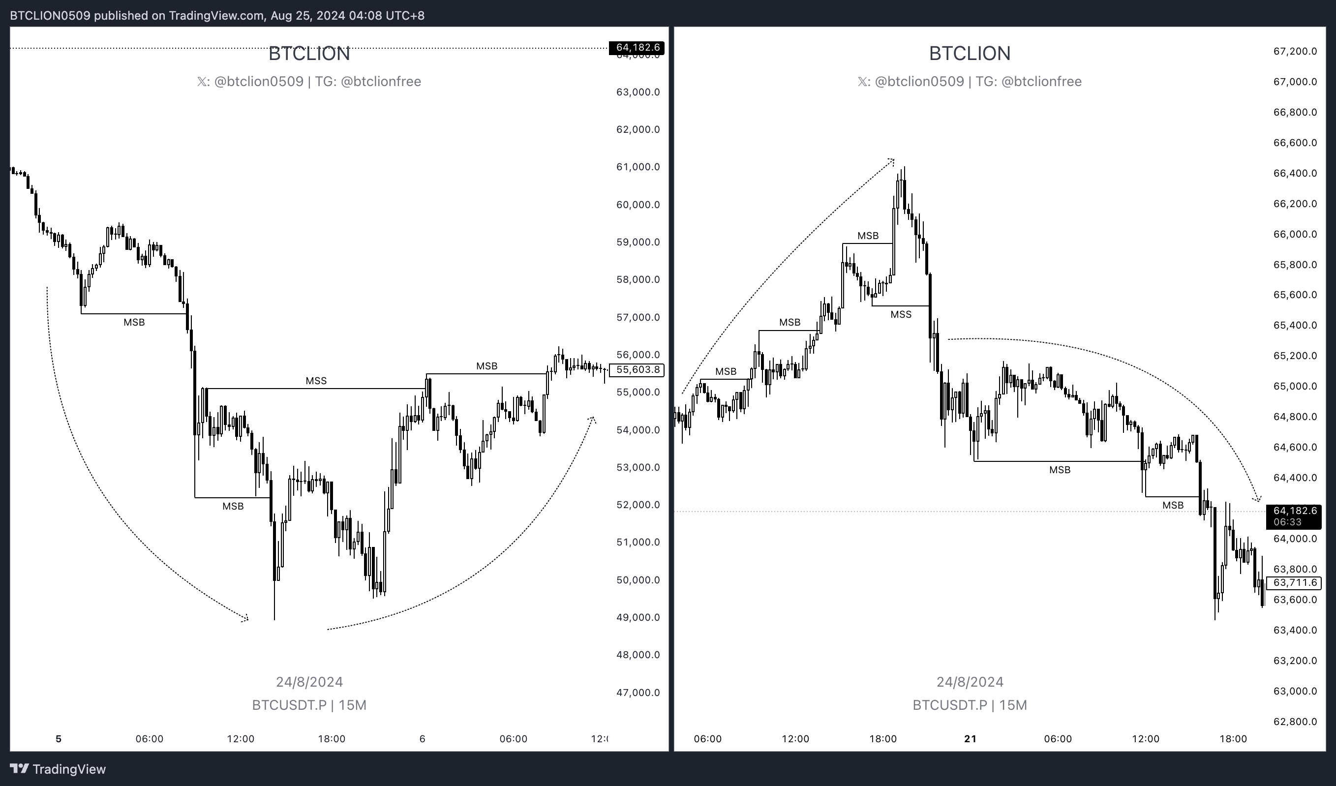 Market Structure Shift