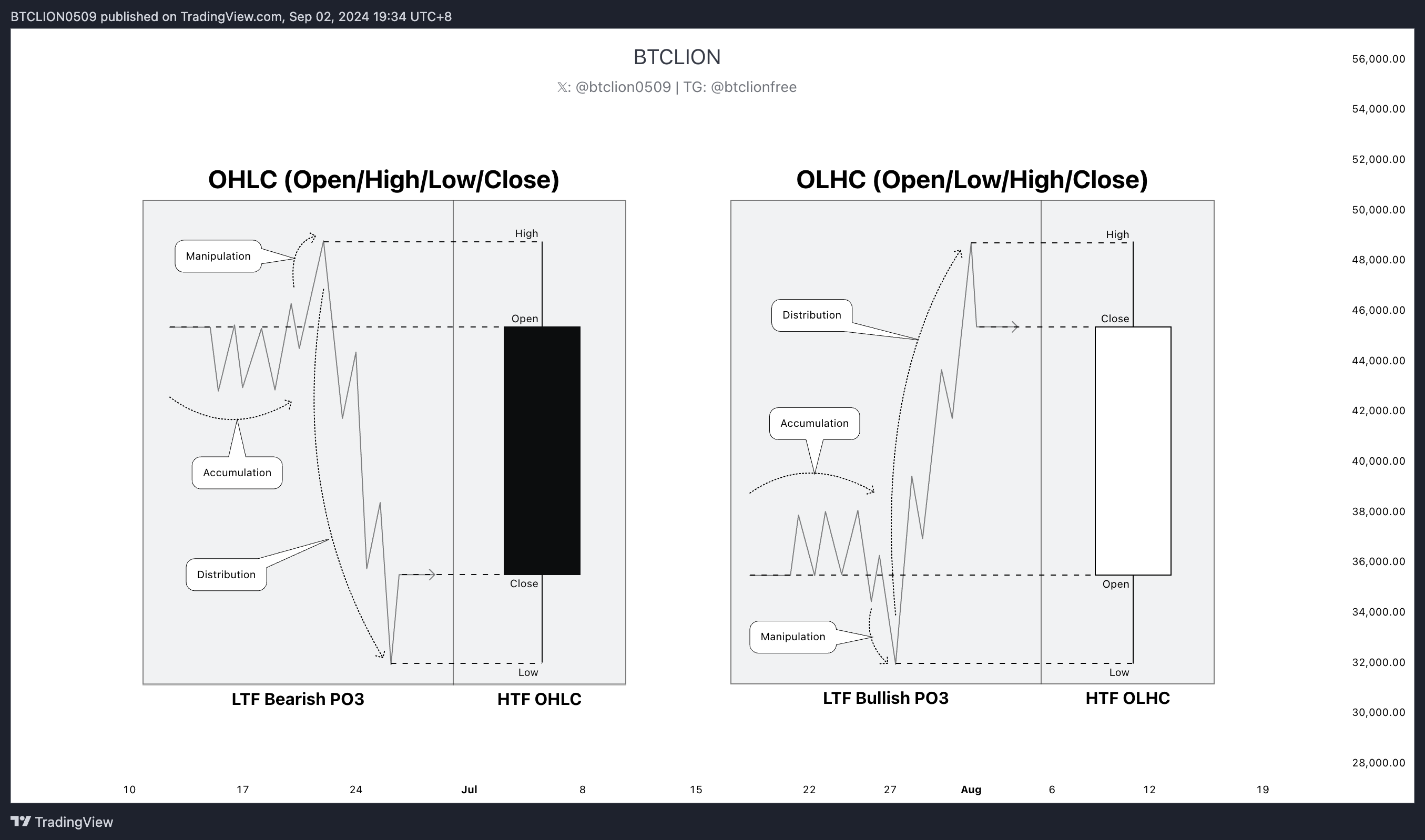 OHLC & OLHC